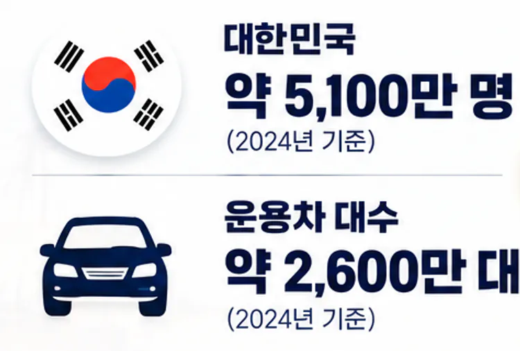 대한민국 약 5,100만 명(2024년 기준), 운용차 대수 약 2,600만 대(2024년 기준)