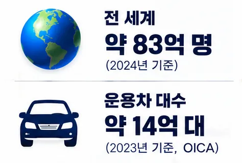 전 세계 약 83억 명(2024년 기준), 운용차 대수 약 14억 대(2023년 기준, OICA)