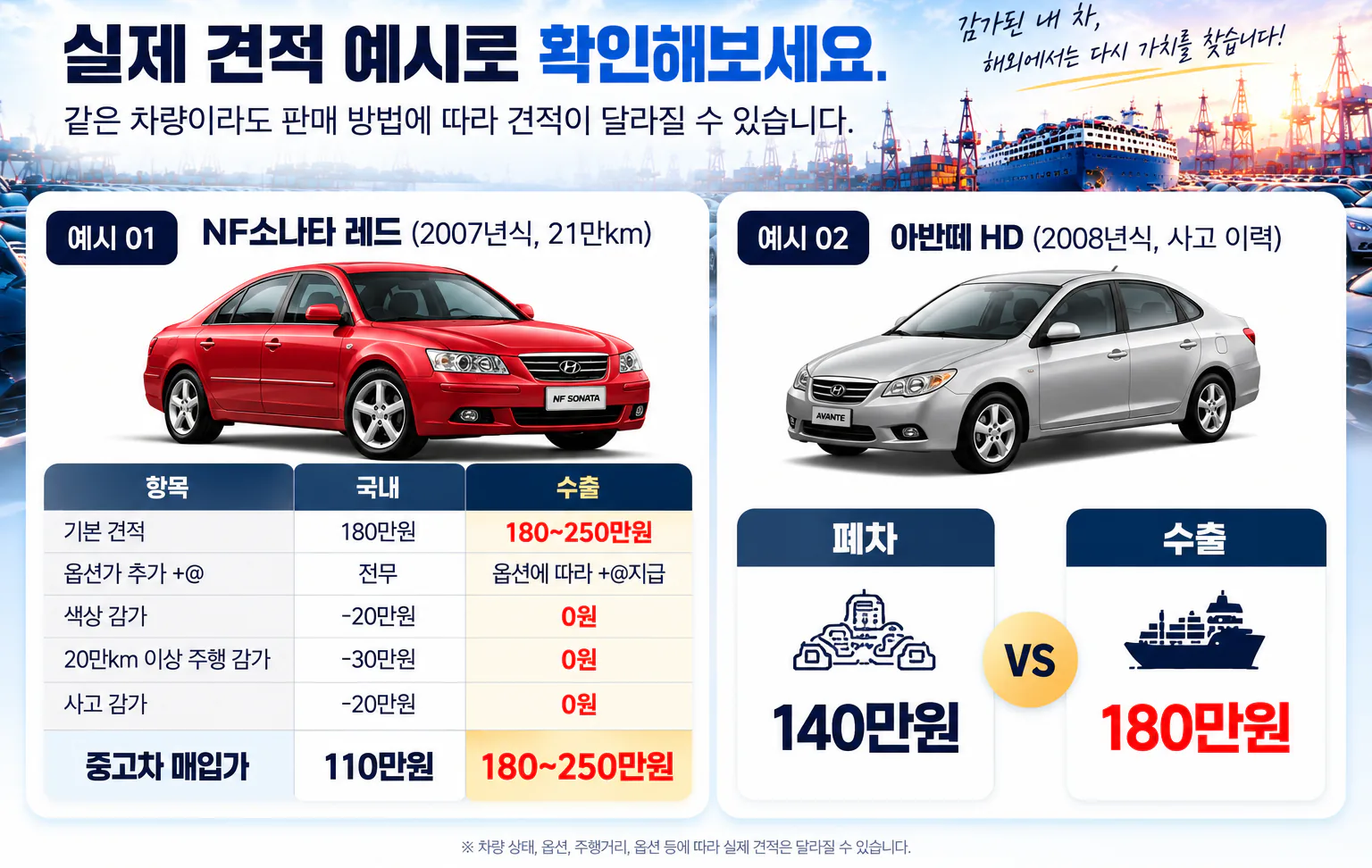 실제 견적 예시로 확인해보세요. NF쏘나타와 아반떼 HD의 국내·폐차 대비 수출 견적 예시